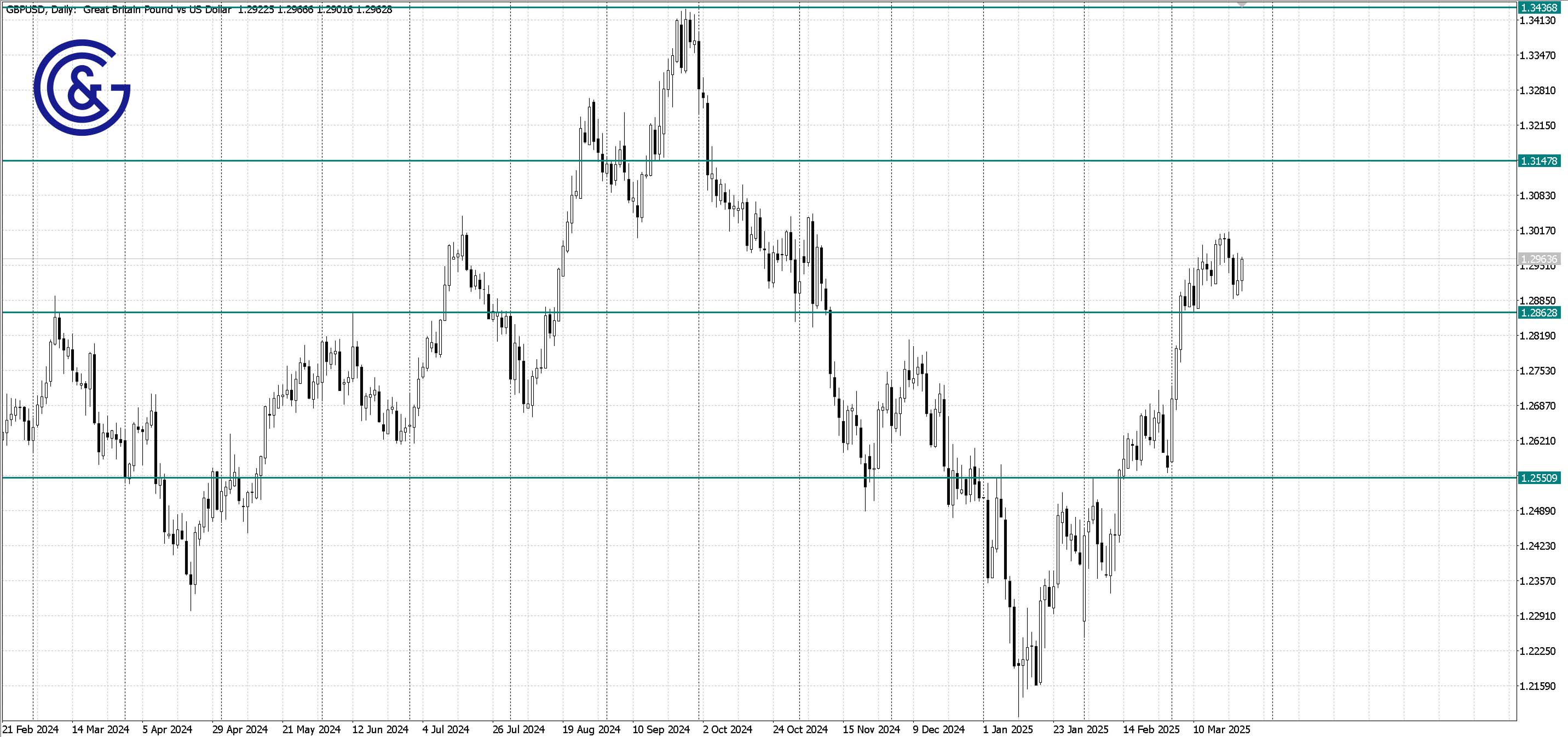 GBPUSD_D1