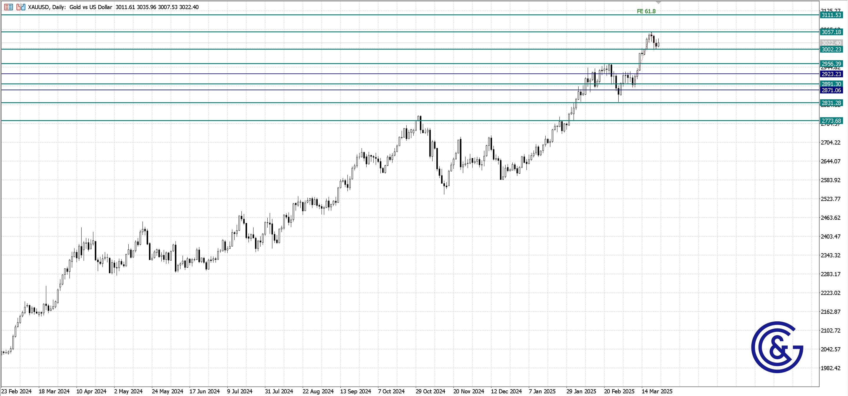 XAUUSD_D1
