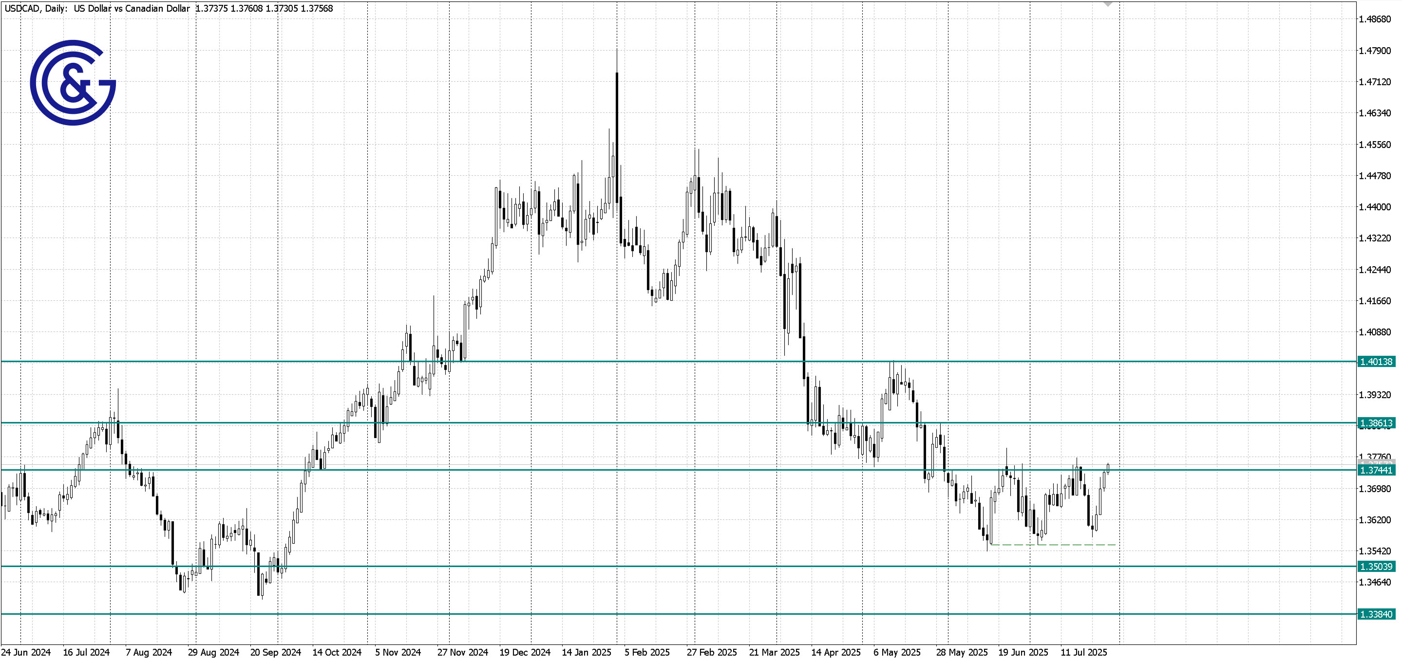 USDCAD _D1