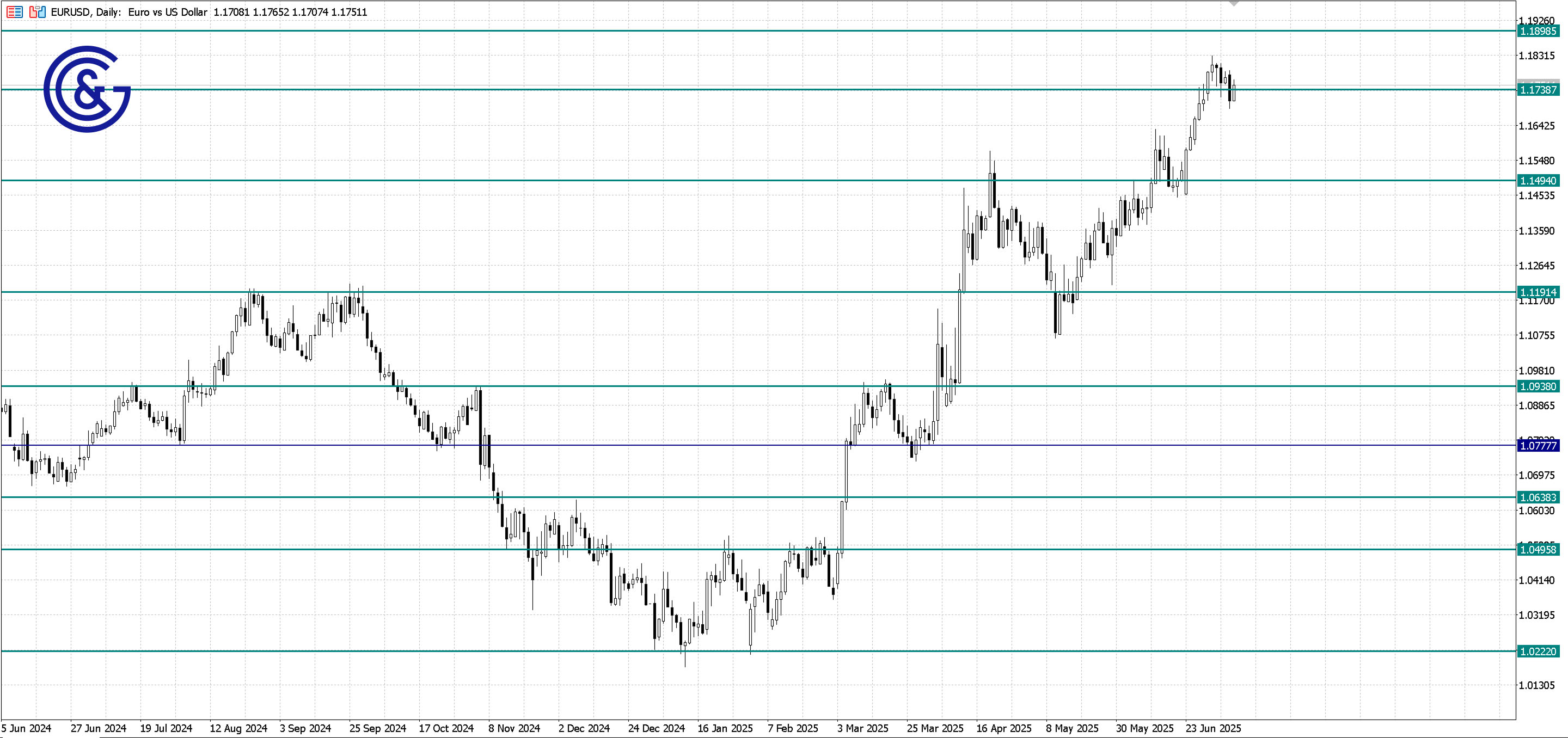EURUSD_D1