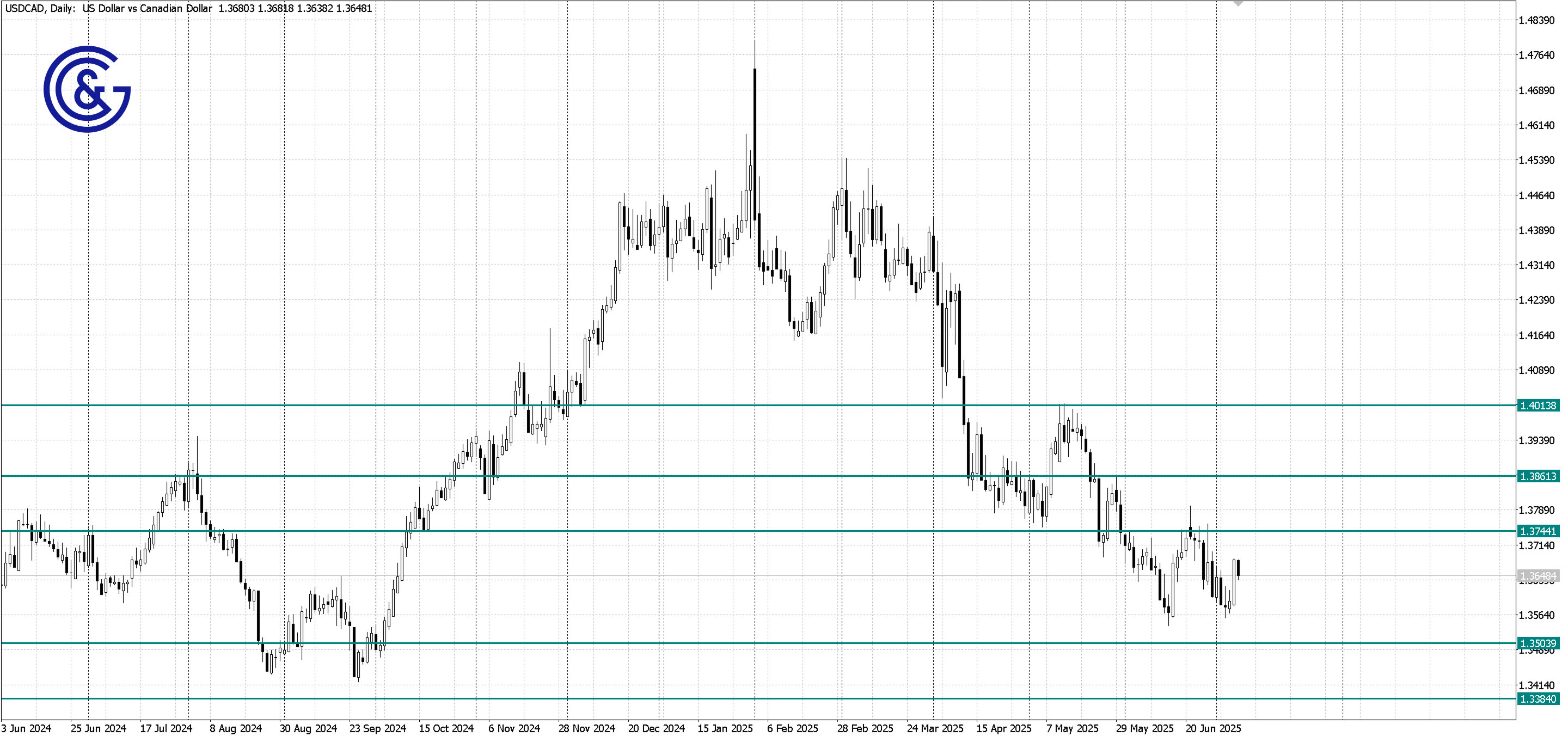 USDCAD _D1