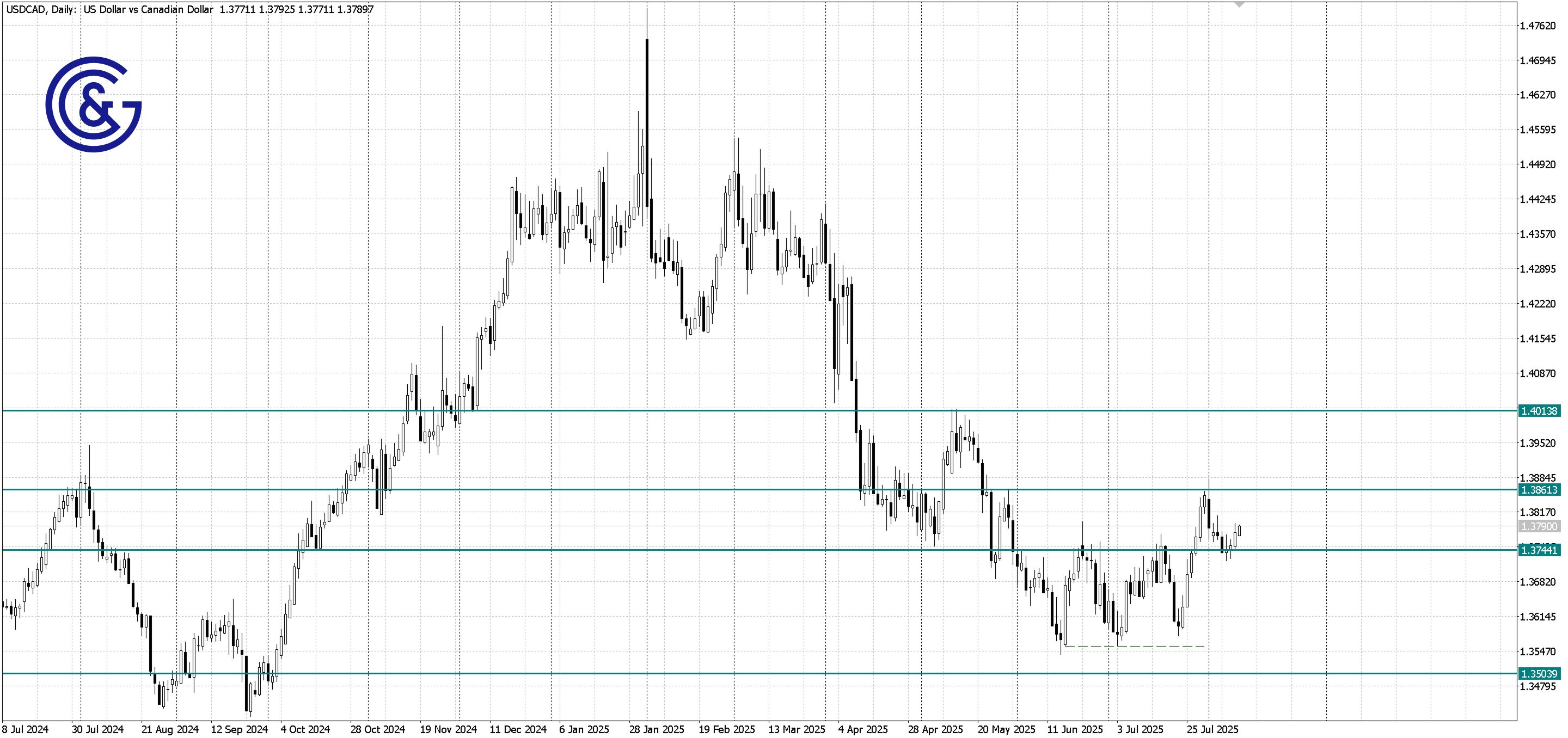 USDCAD _D1