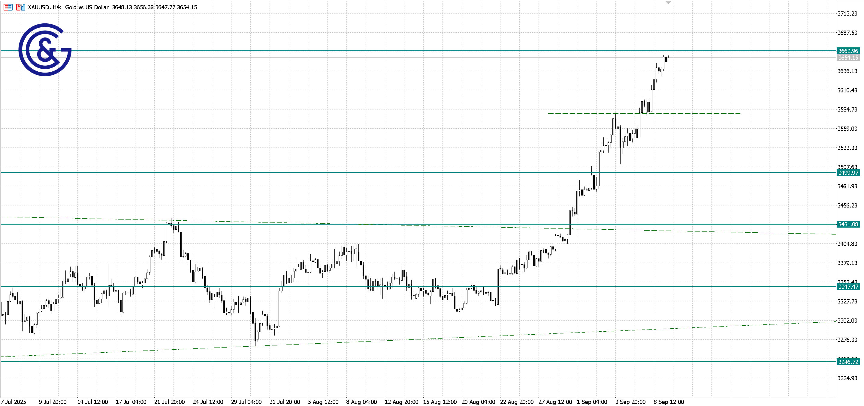 XAU/USD_H4