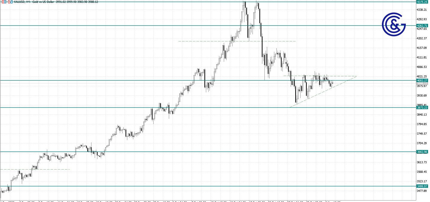 XAU/USD_H4