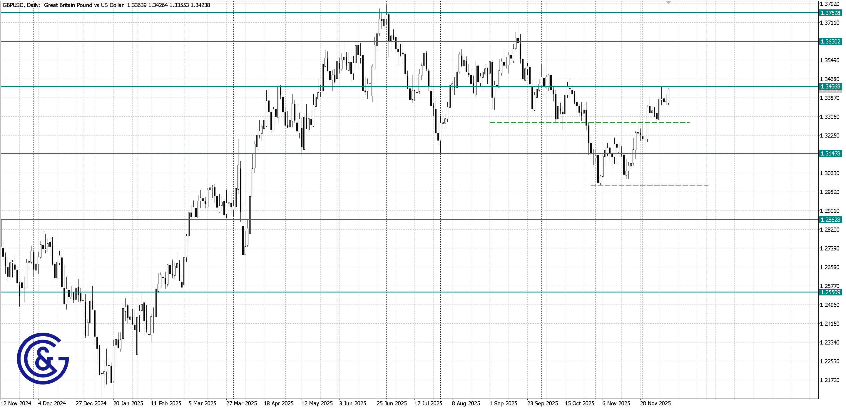 GBPUSD_D1