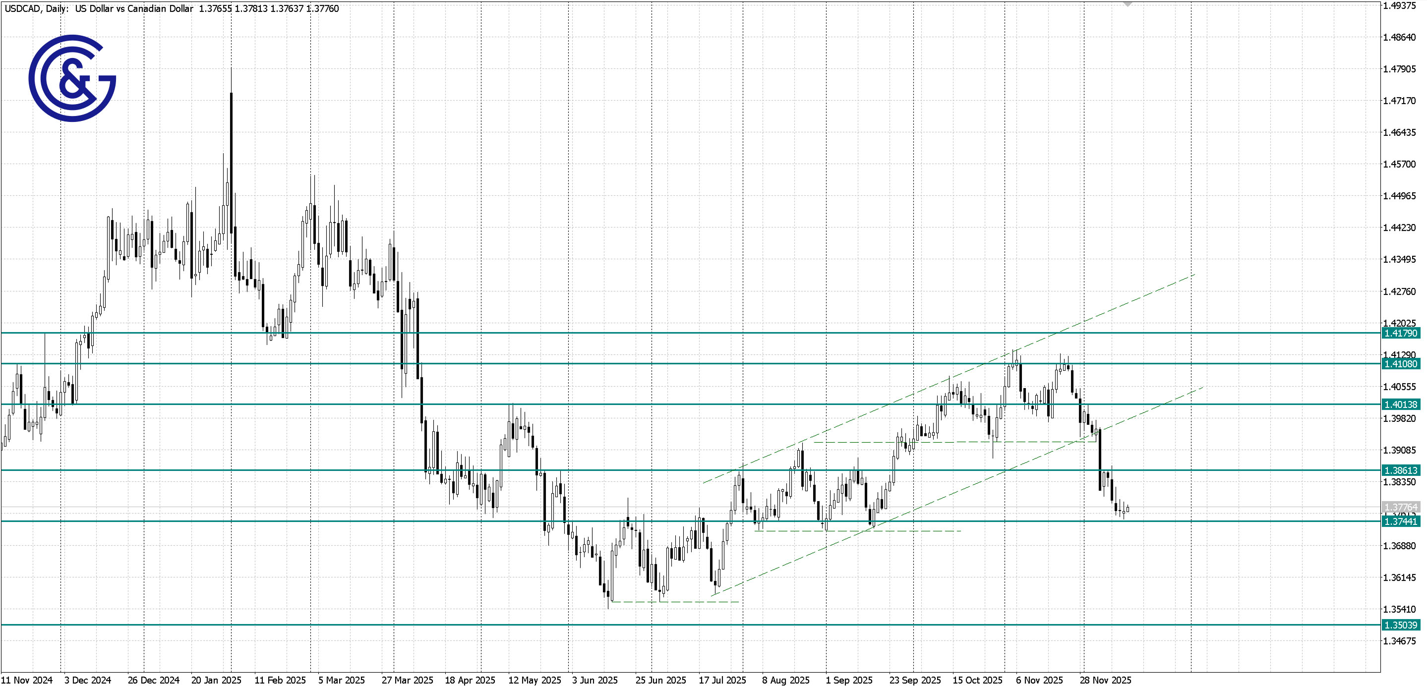 USDCAD _D1