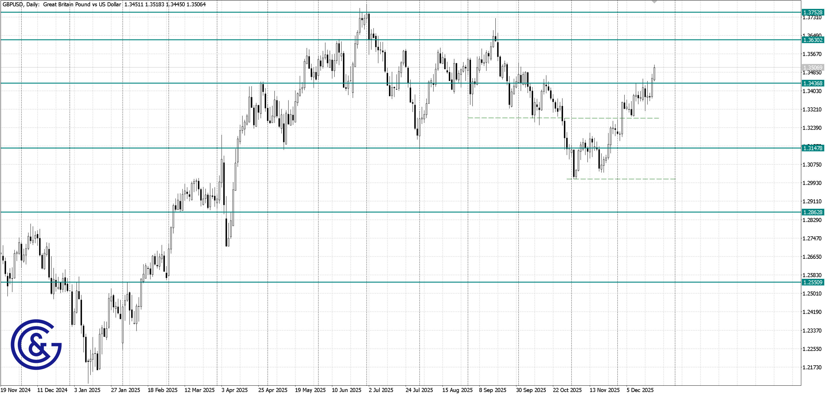 GBPUSD_D1