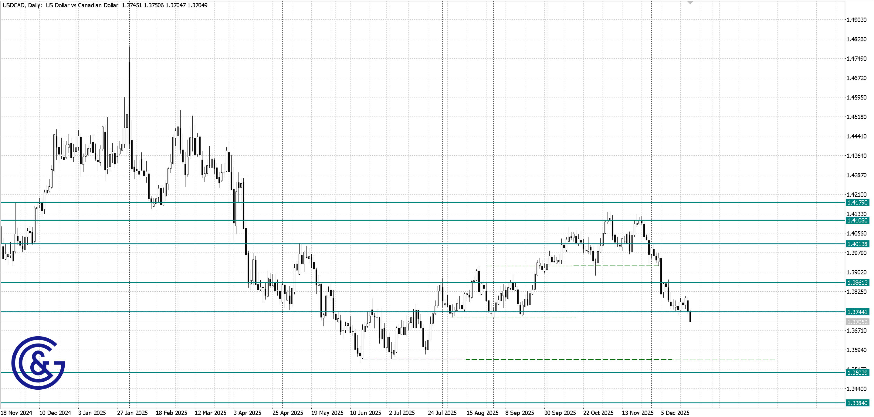 USDCAD _D1