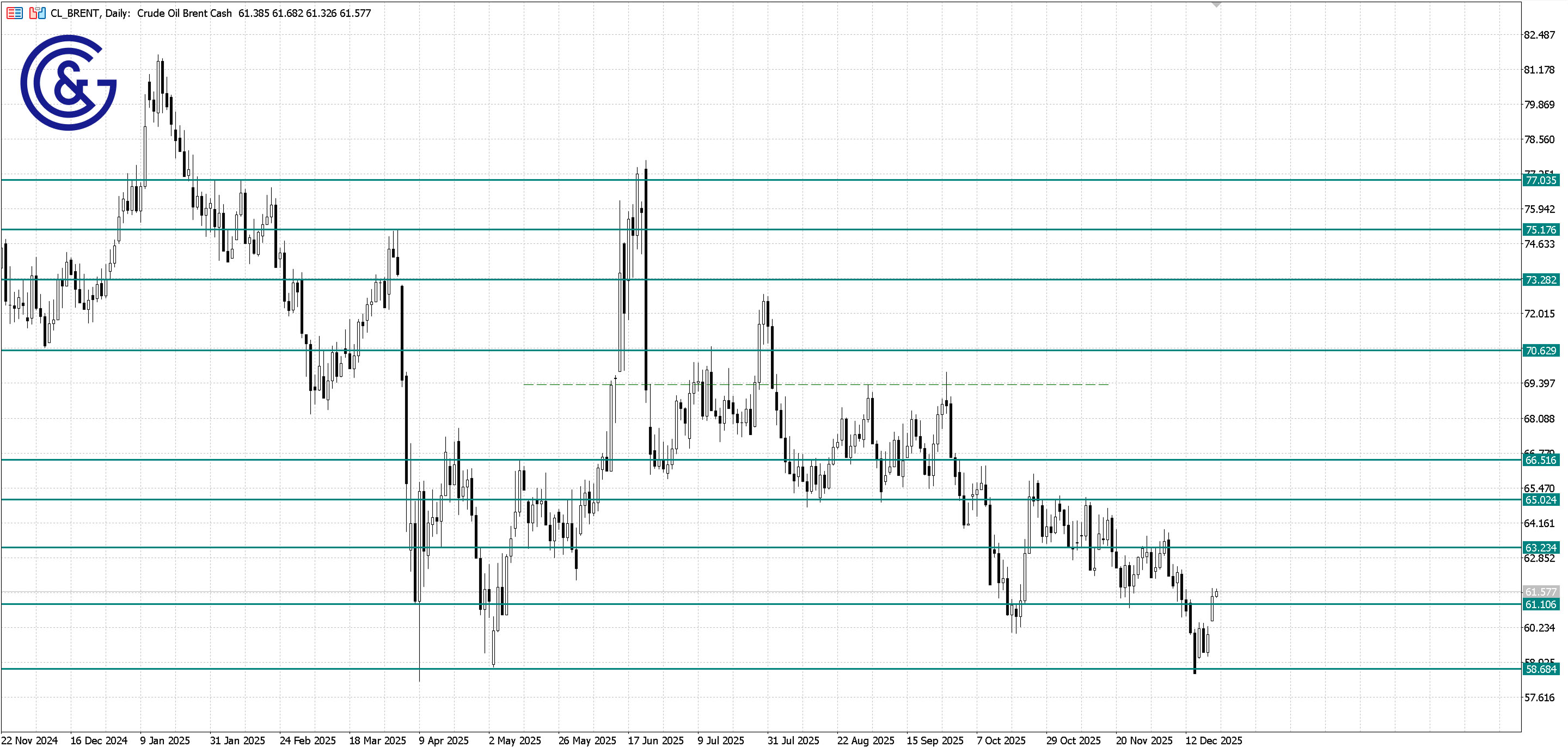 Brent_D1