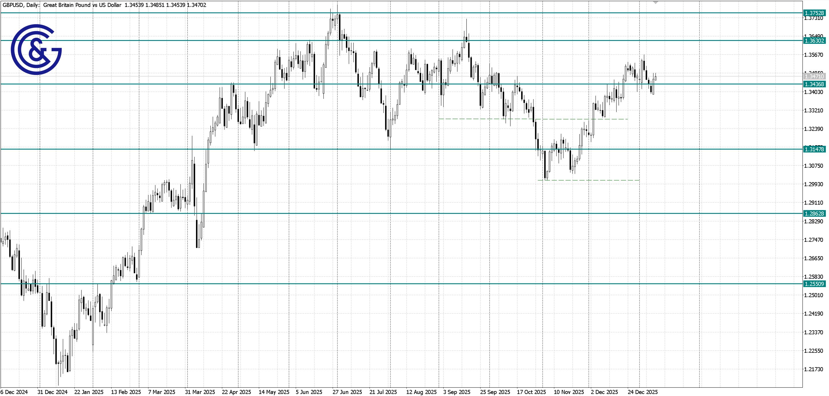 GBPUSD_D1