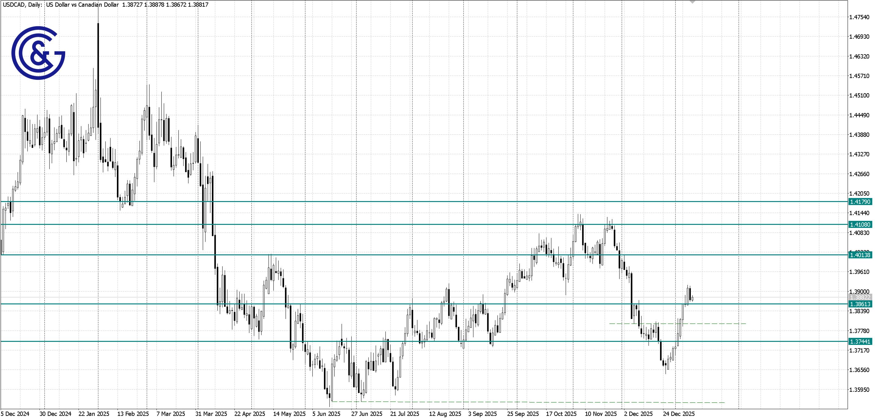 USDCAD _D1