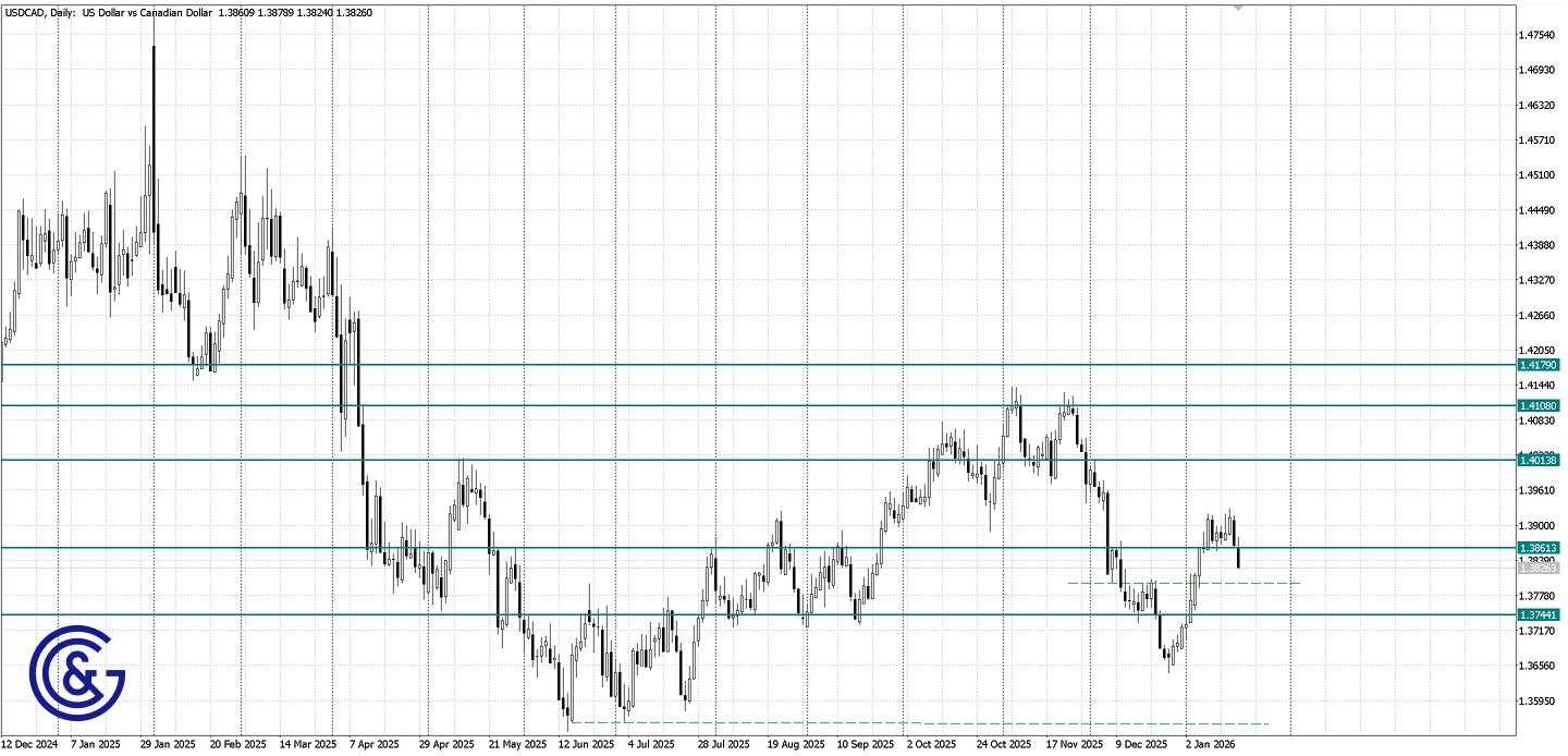 USDCAD _D1