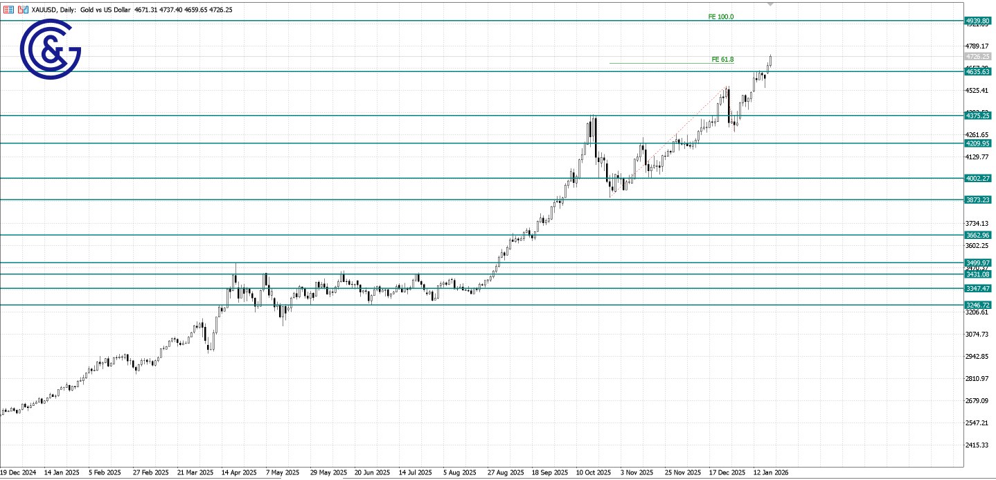 XAU/USD_D1