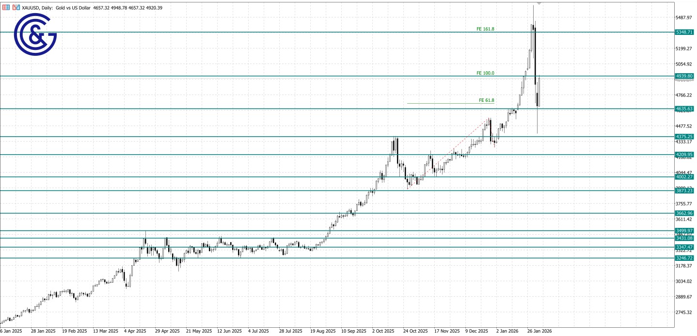 XAU/USD_D1