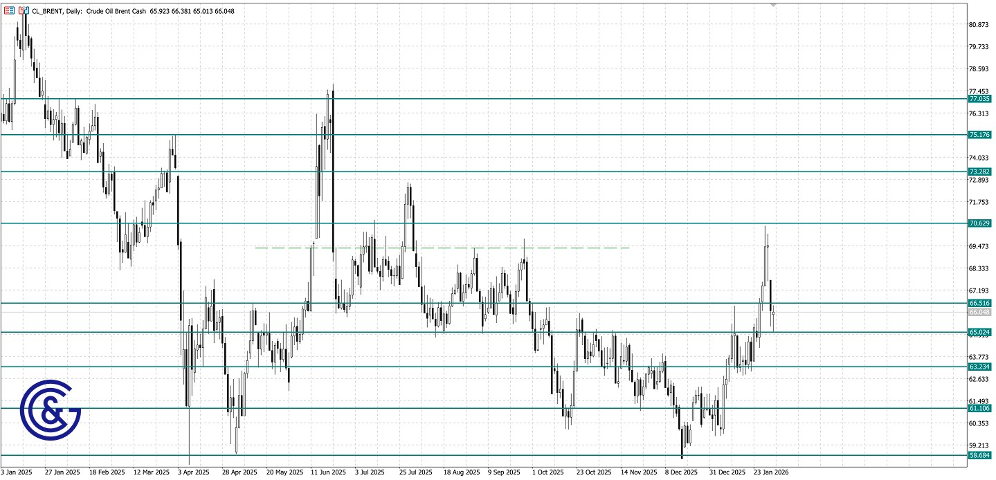 Brent_D1