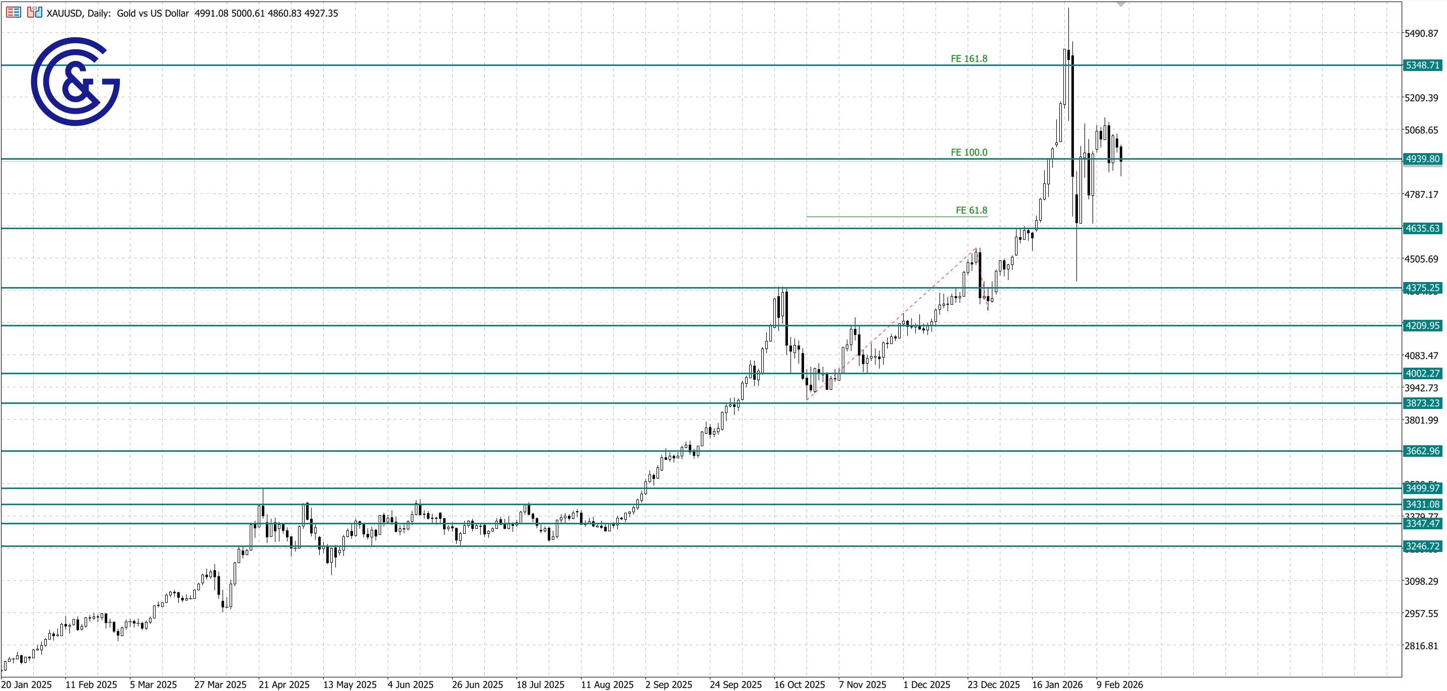XAU/USD_D1