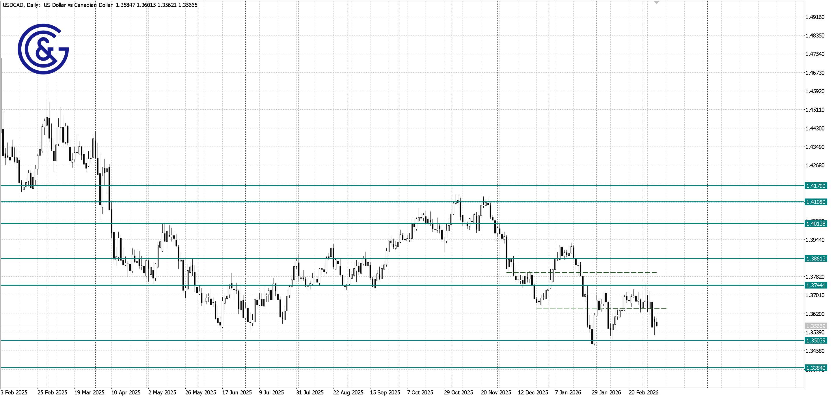 USDCAD _D1