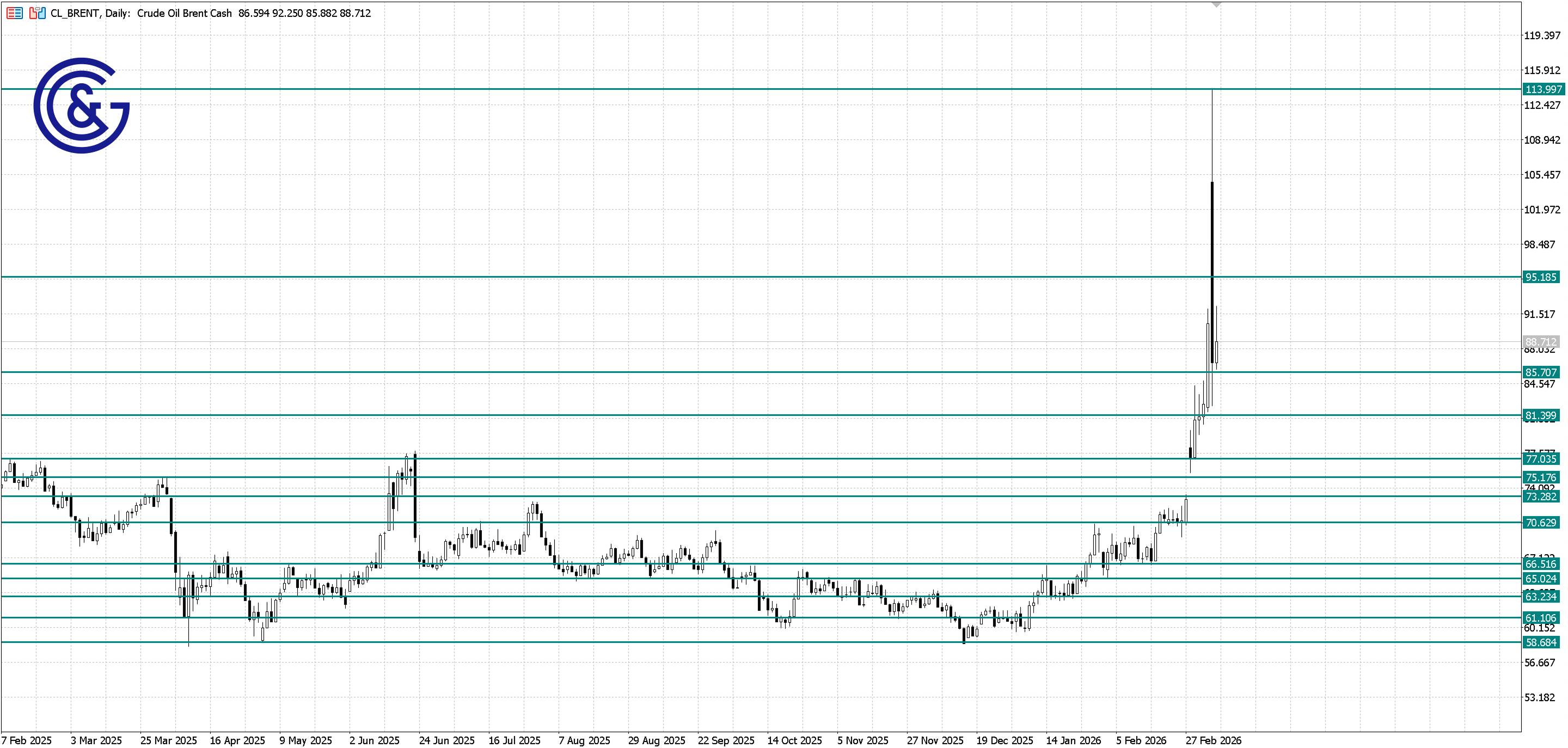 Brent_D1