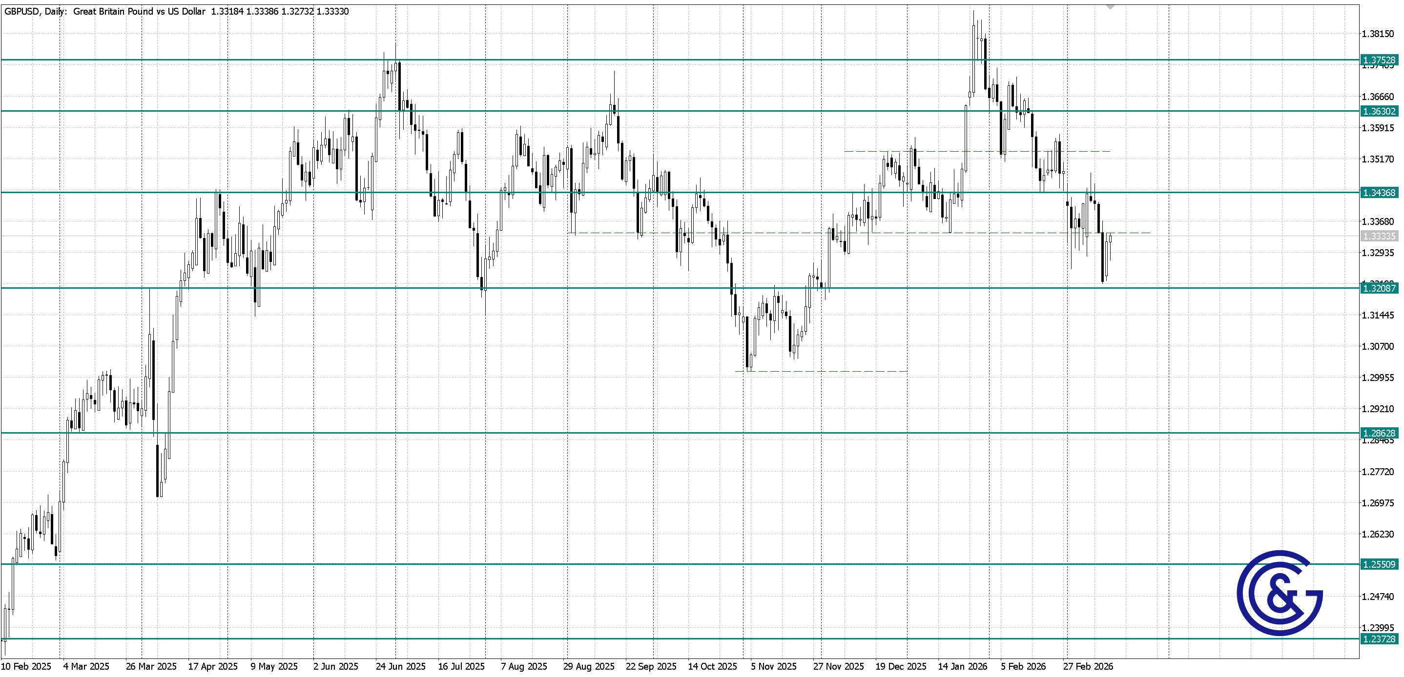 GBPUSD_D1
