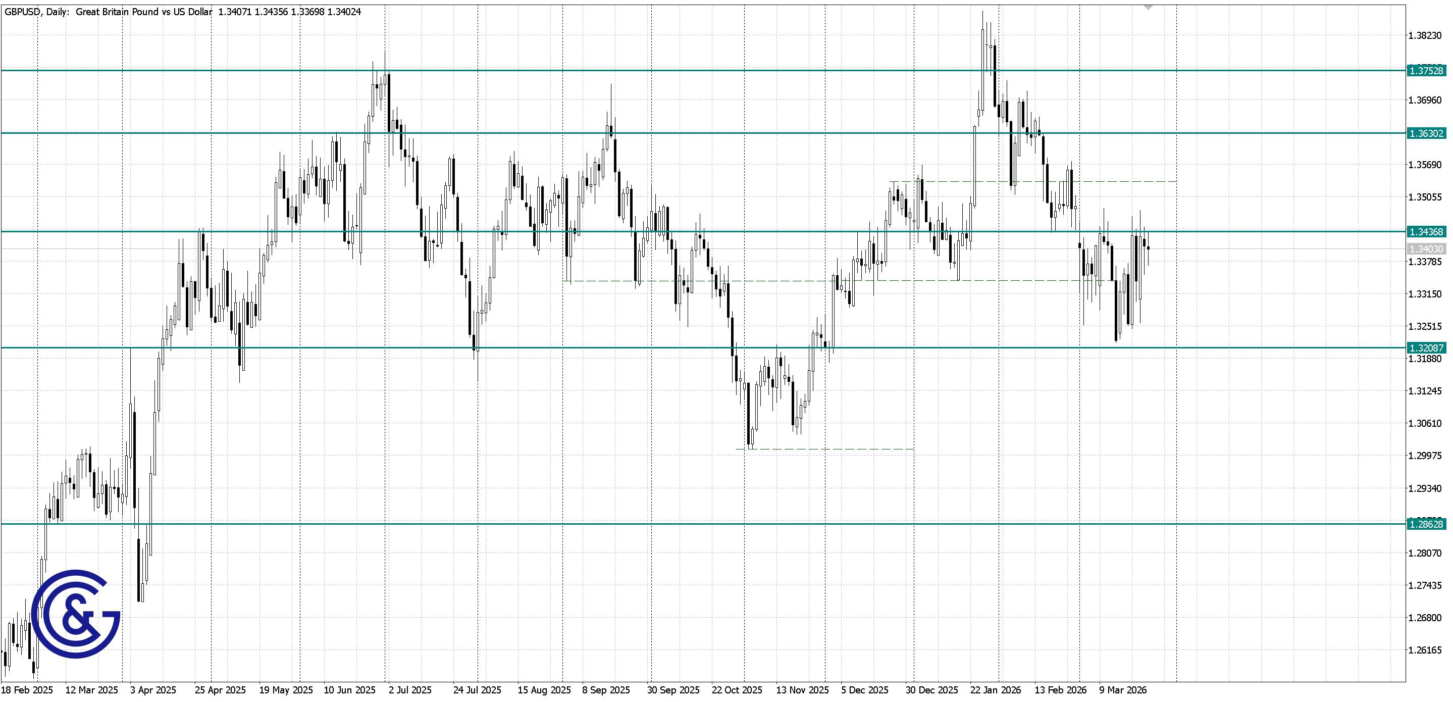GBPUSD_D1
