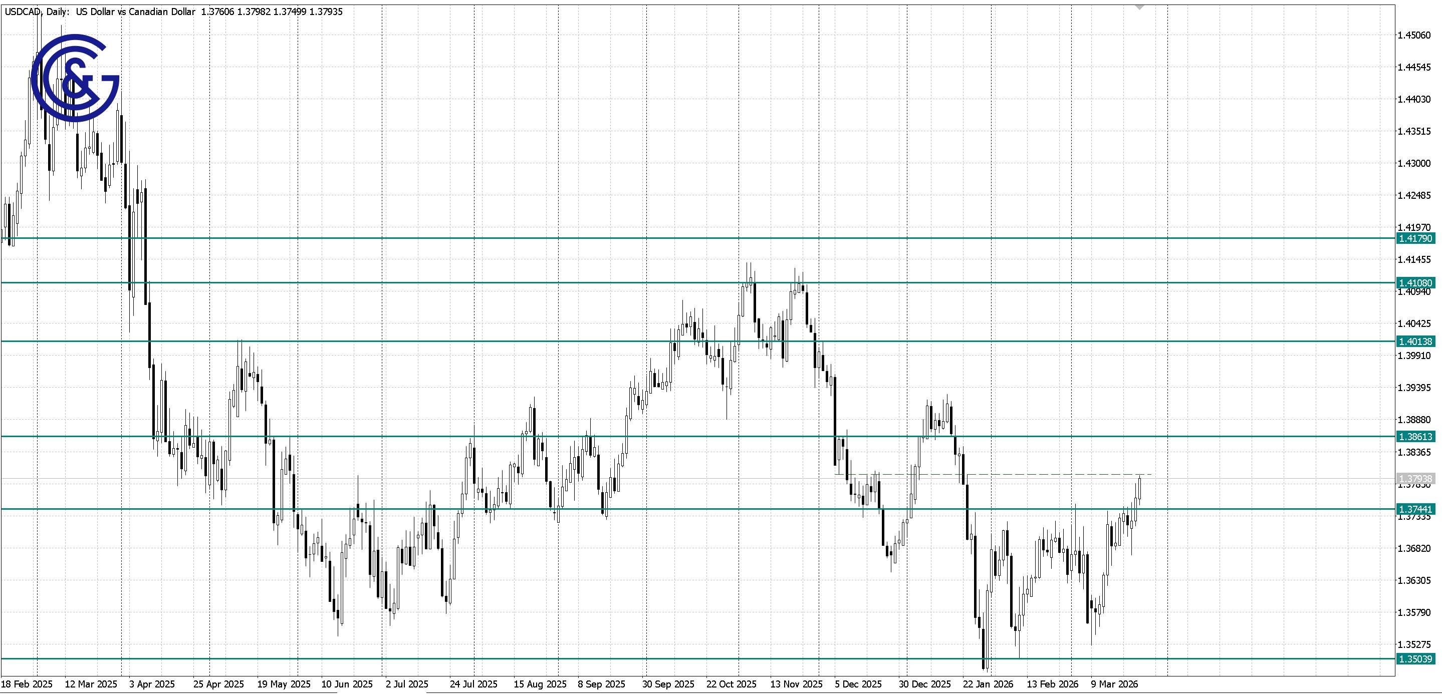 USDCAD _D1