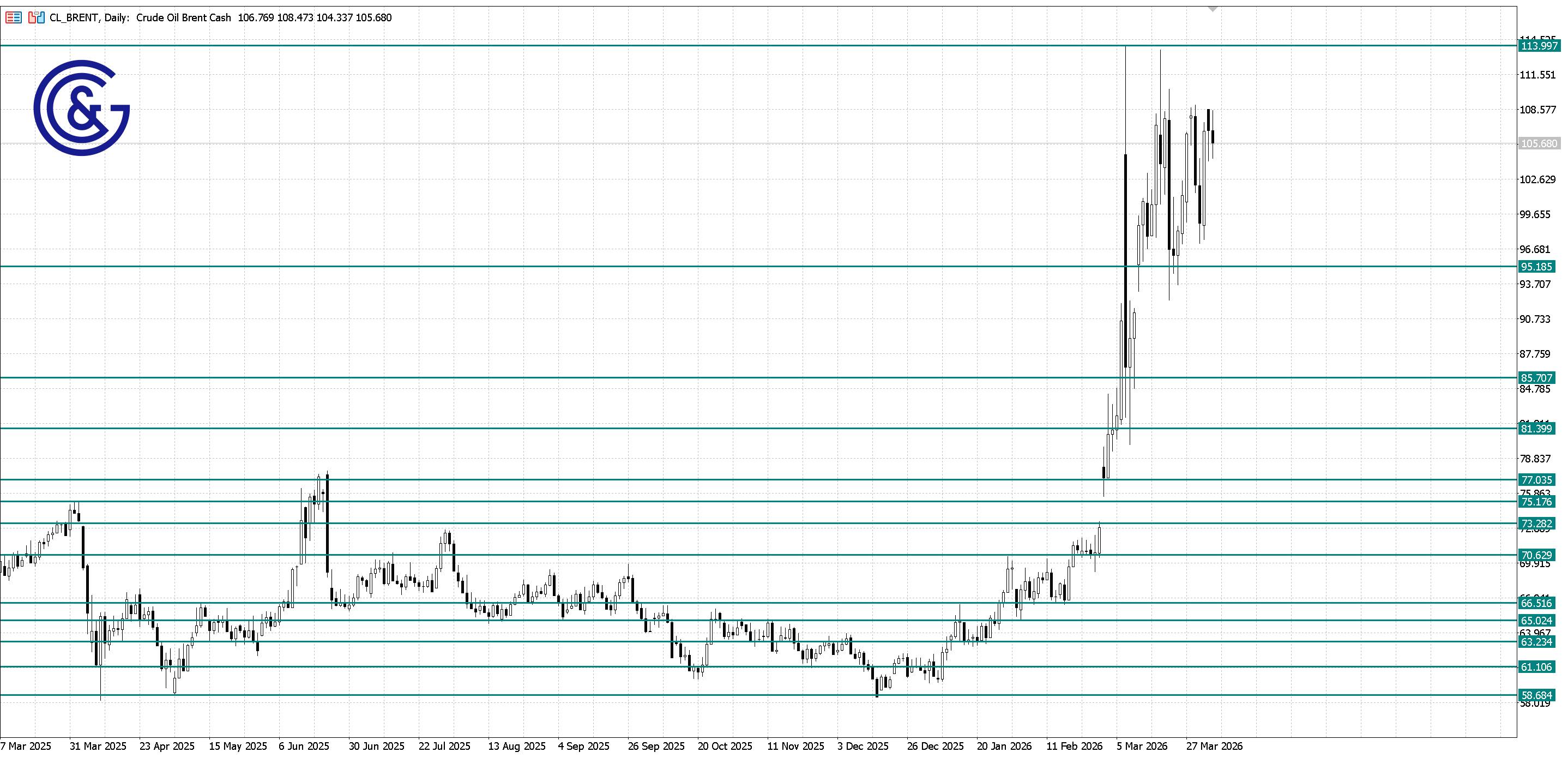 Brent_D1