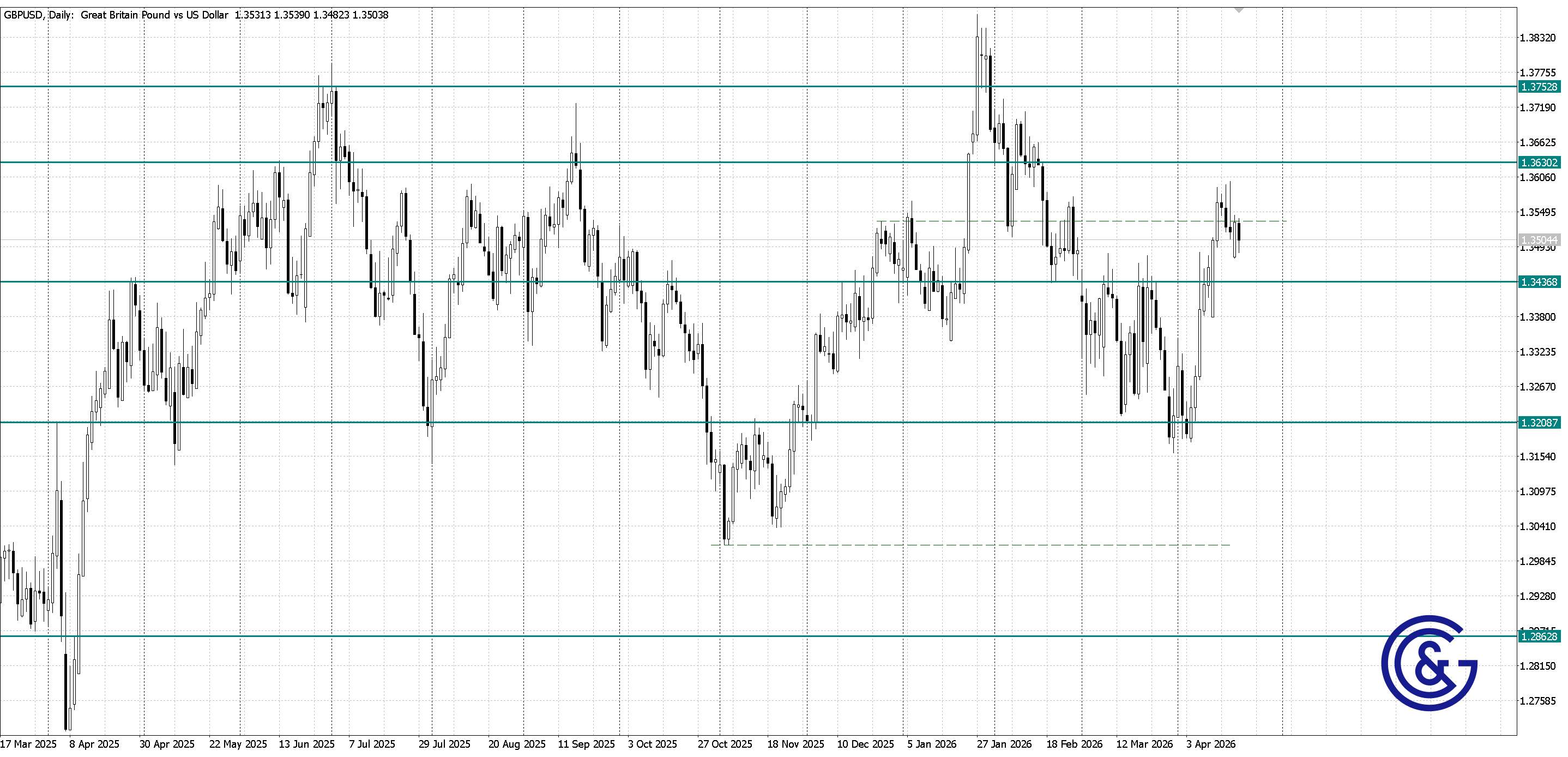 GBPUSD_D1