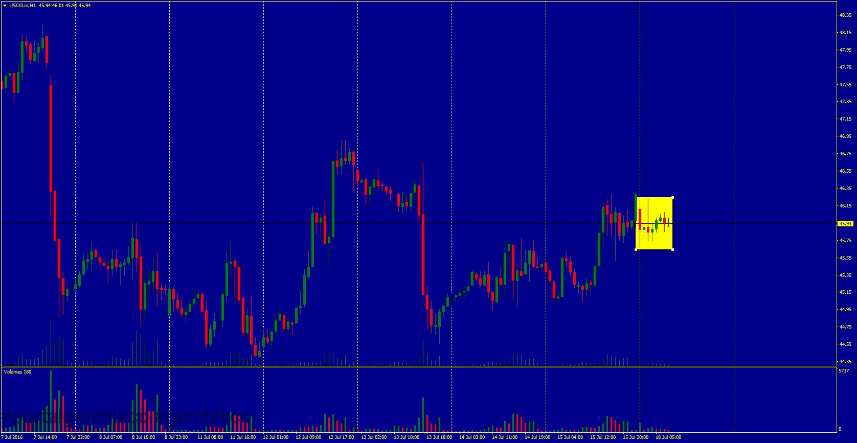 usoil