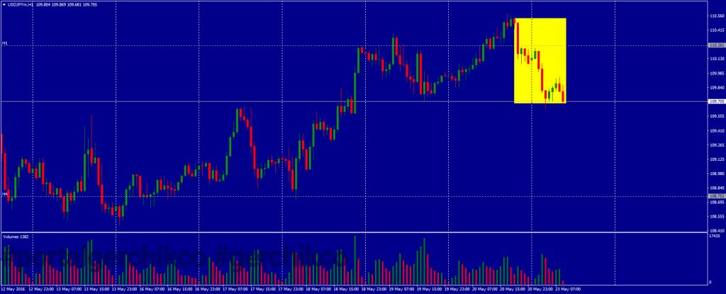 Фундаментальный обзор 23.05.2016