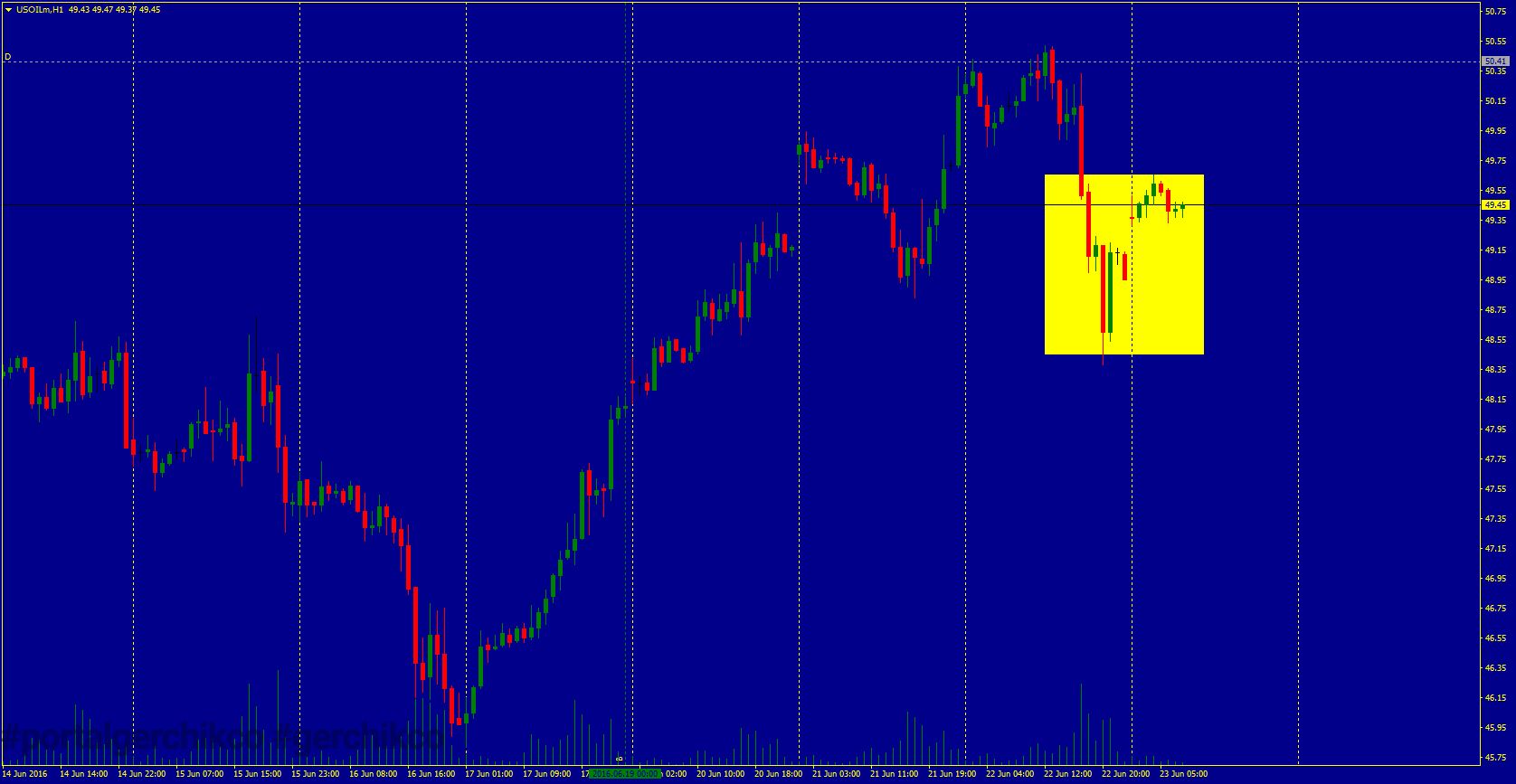 WTI на Нью-Йоркской товарной бирже (NYMEX) выросли
